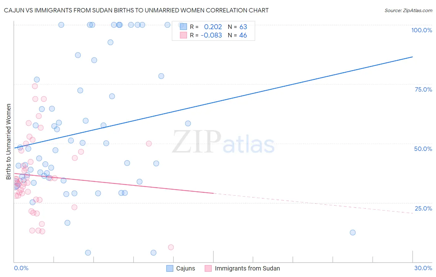 Cajun vs Immigrants from Sudan Births to Unmarried Women