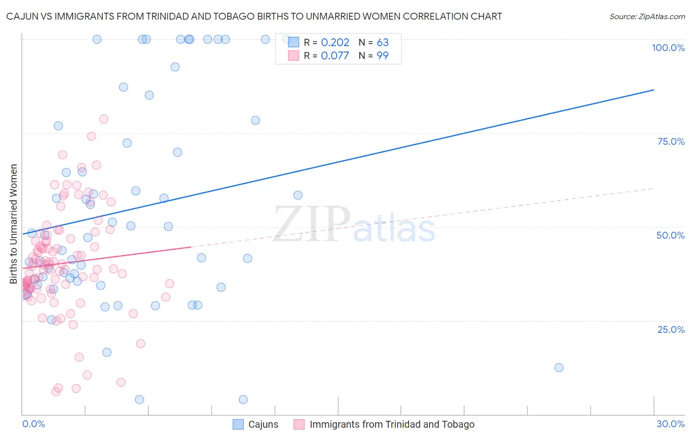 Cajun vs Immigrants from Trinidad and Tobago Births to Unmarried Women