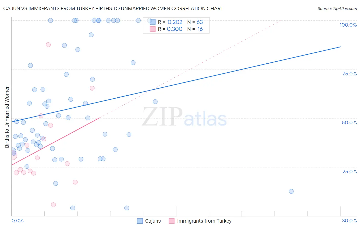 Cajun vs Immigrants from Turkey Births to Unmarried Women