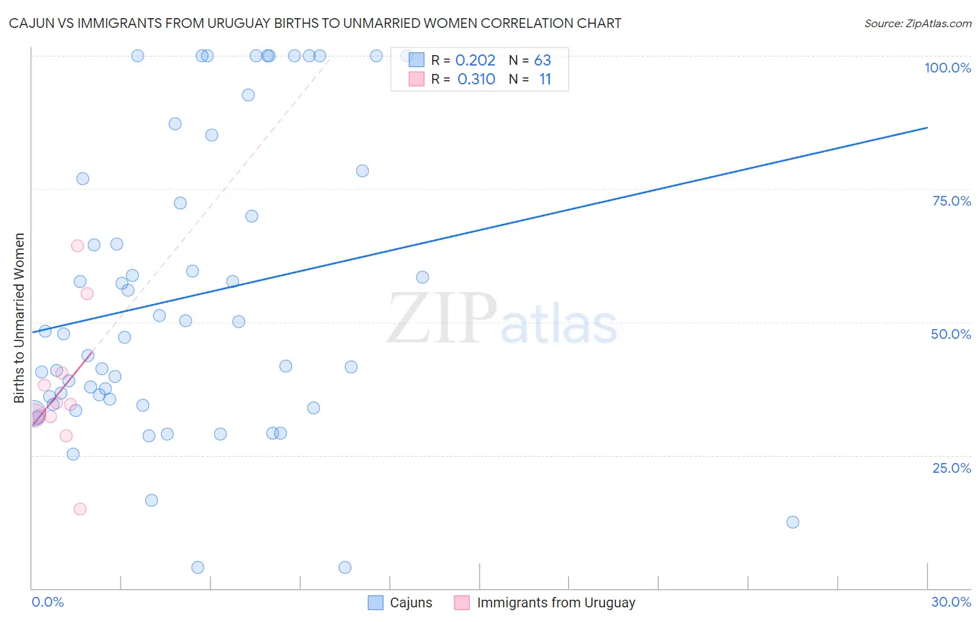 Cajun vs Immigrants from Uruguay Births to Unmarried Women