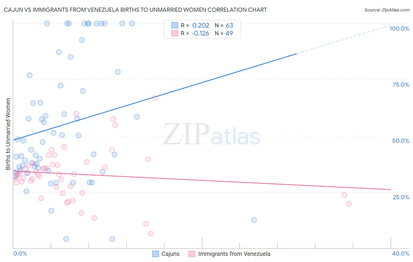 Cajun vs Immigrants from Venezuela Births to Unmarried Women