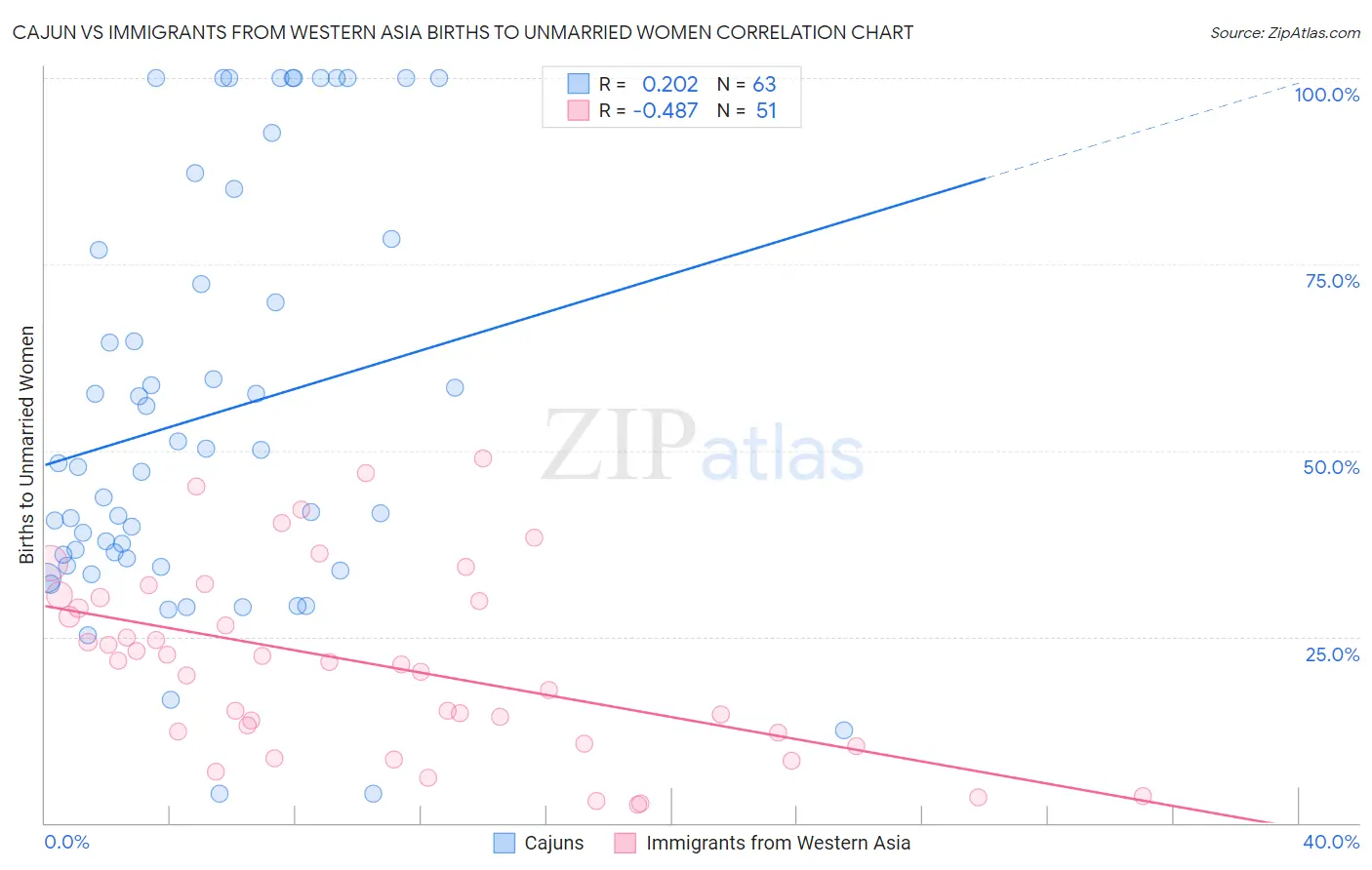 Cajun vs Immigrants from Western Asia Births to Unmarried Women