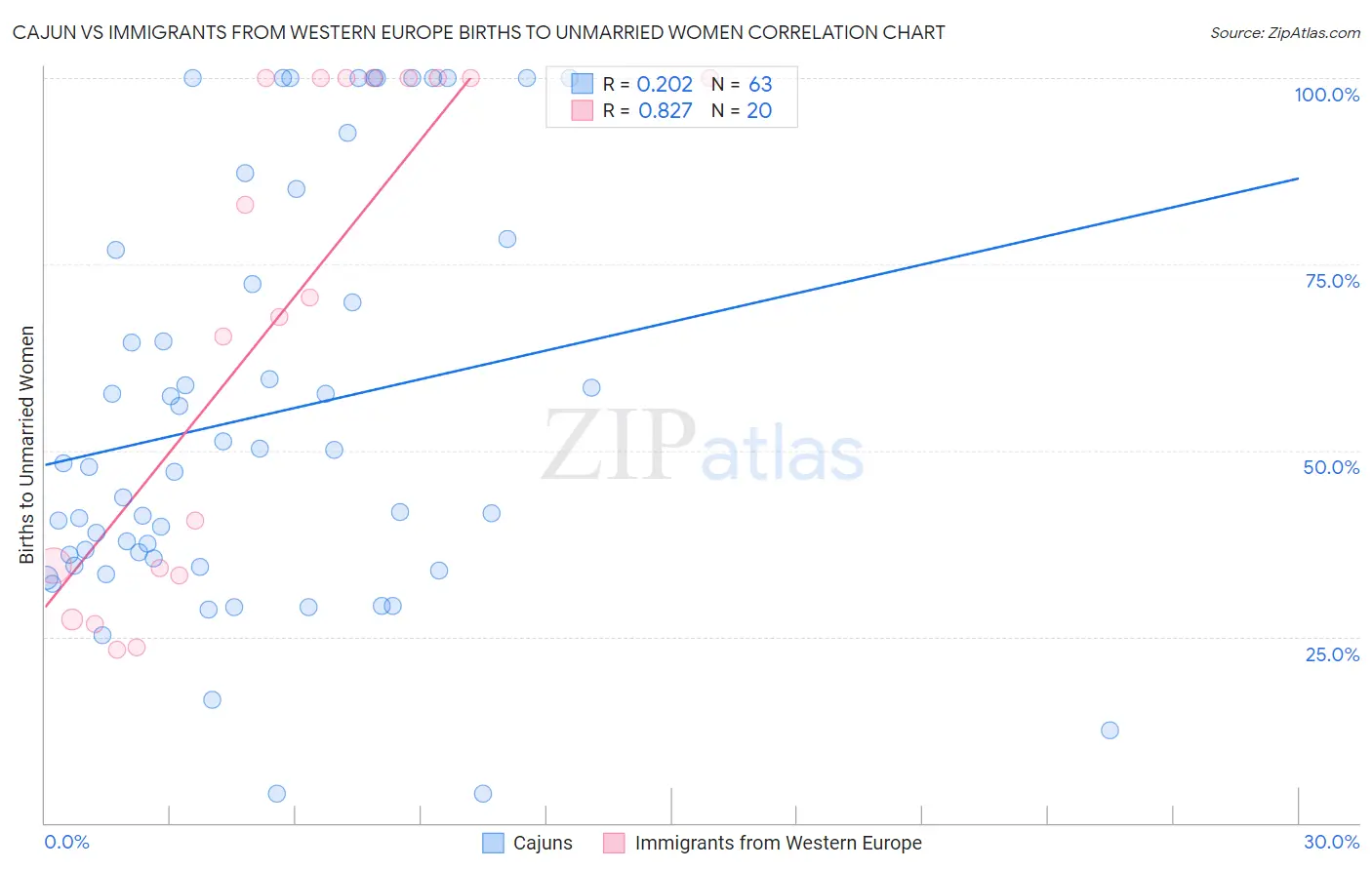 Cajun vs Immigrants from Western Europe Births to Unmarried Women
