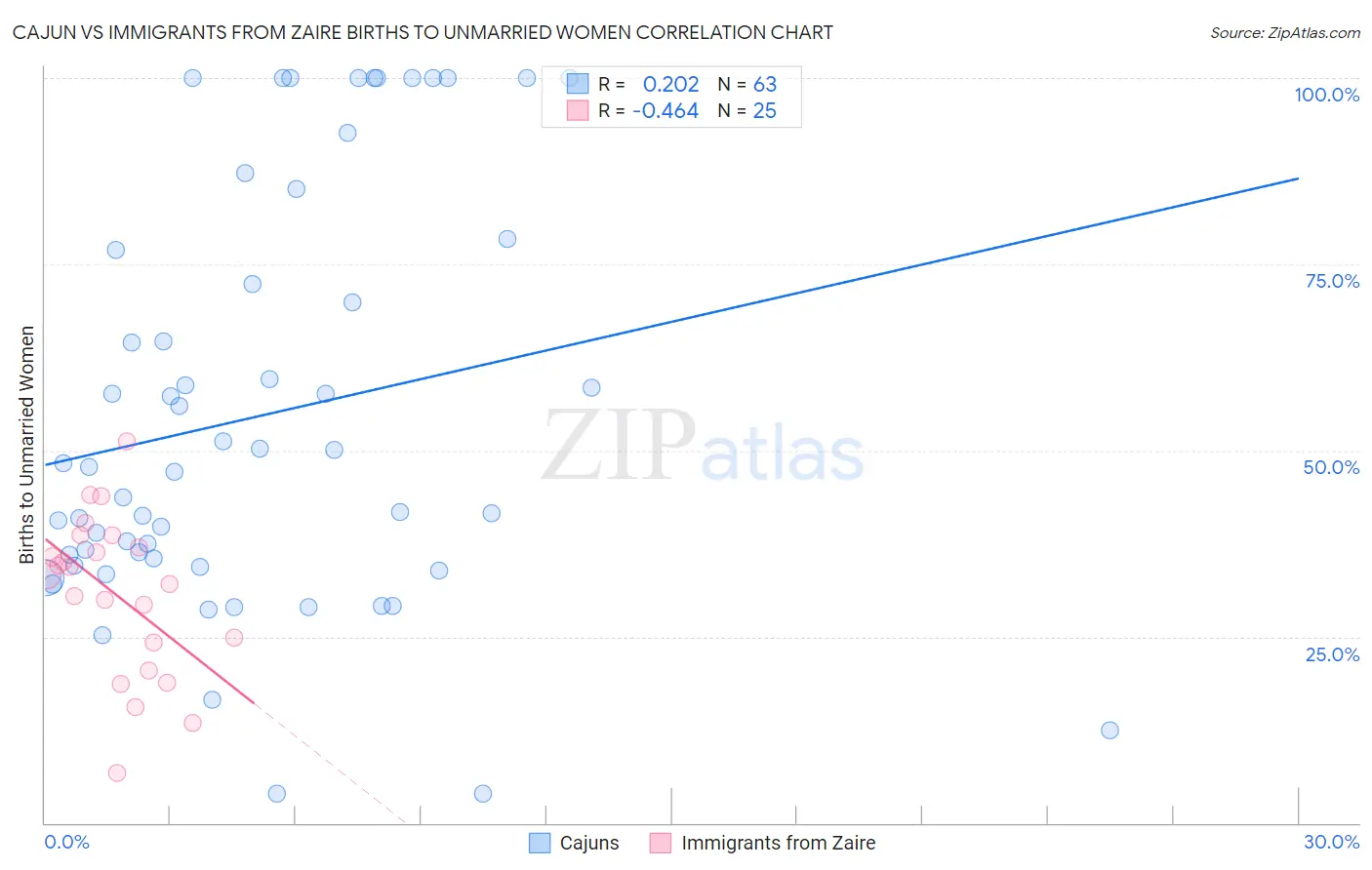Cajun vs Immigrants from Zaire Births to Unmarried Women