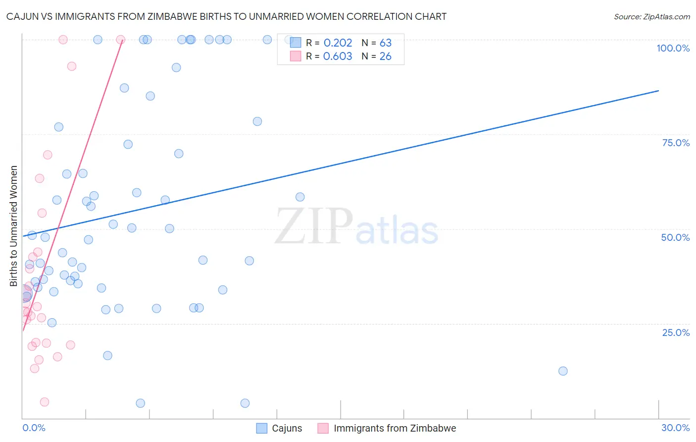 Cajun vs Immigrants from Zimbabwe Births to Unmarried Women