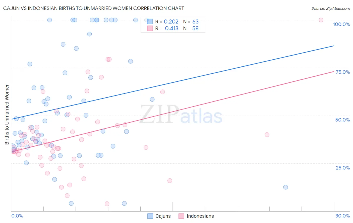 Cajun vs Indonesian Births to Unmarried Women