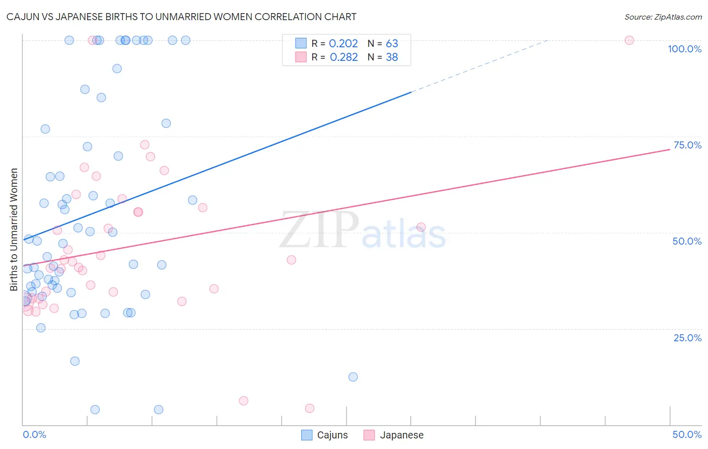 Cajun vs Japanese Births to Unmarried Women