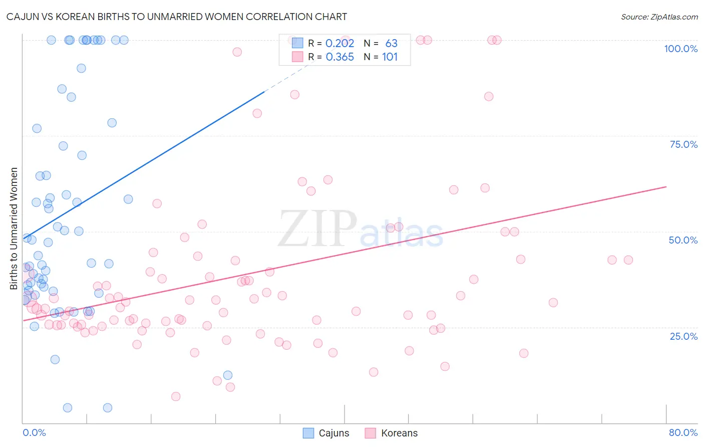 Cajun vs Korean Births to Unmarried Women