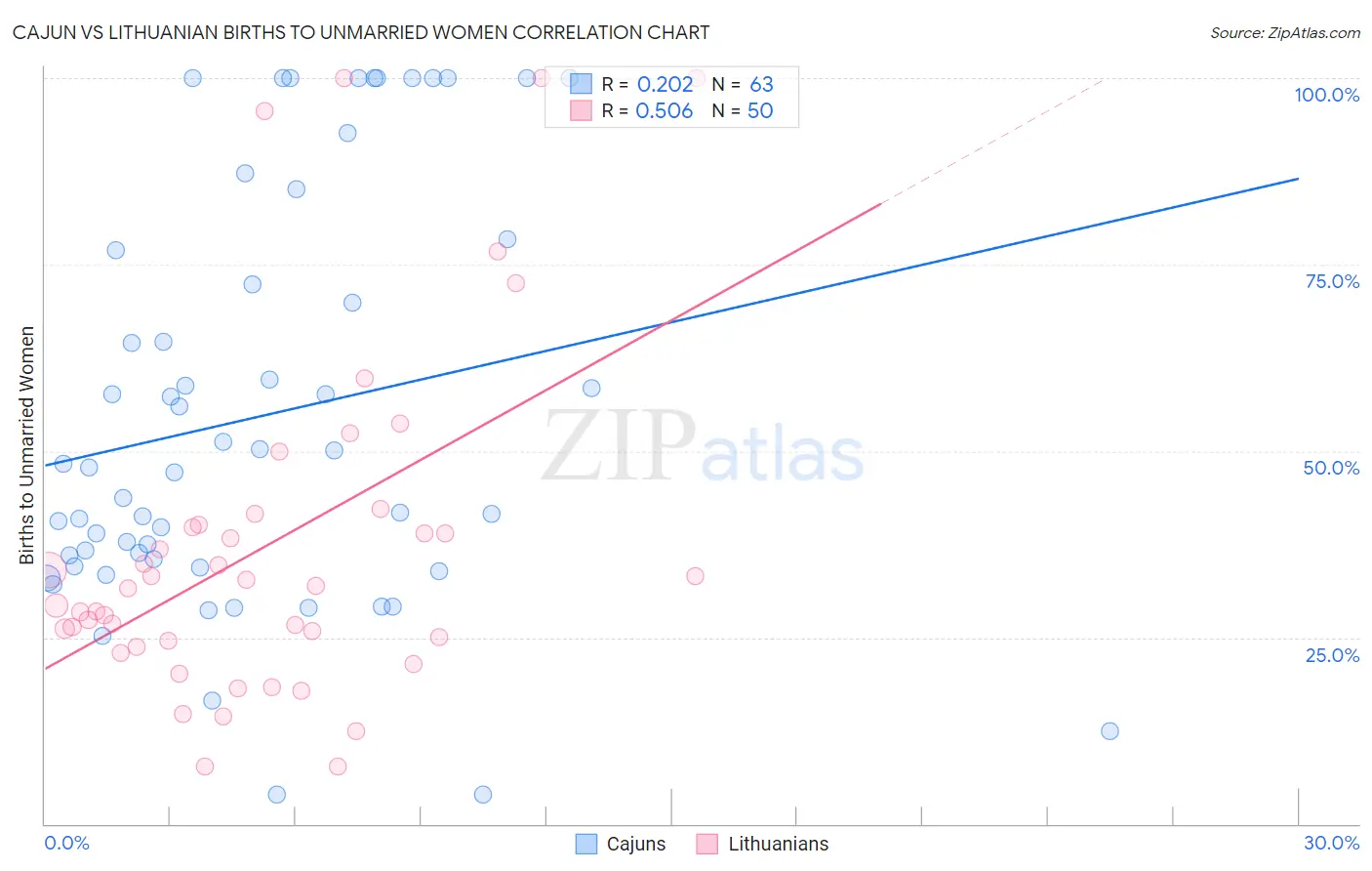 Cajun vs Lithuanian Births to Unmarried Women