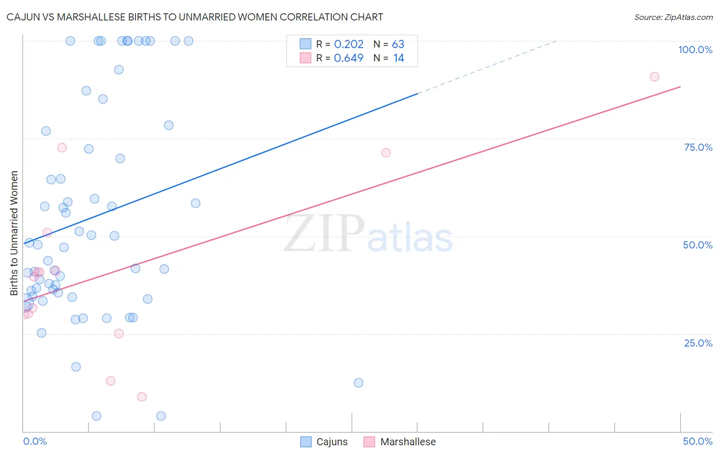 Cajun vs Marshallese Births to Unmarried Women