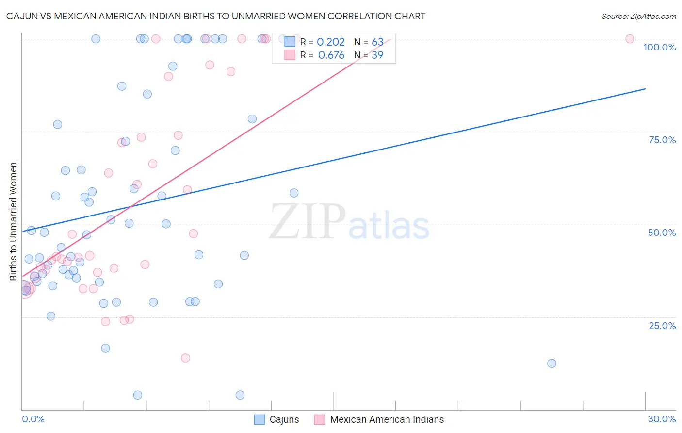 Cajun vs Mexican American Indian Births to Unmarried Women
