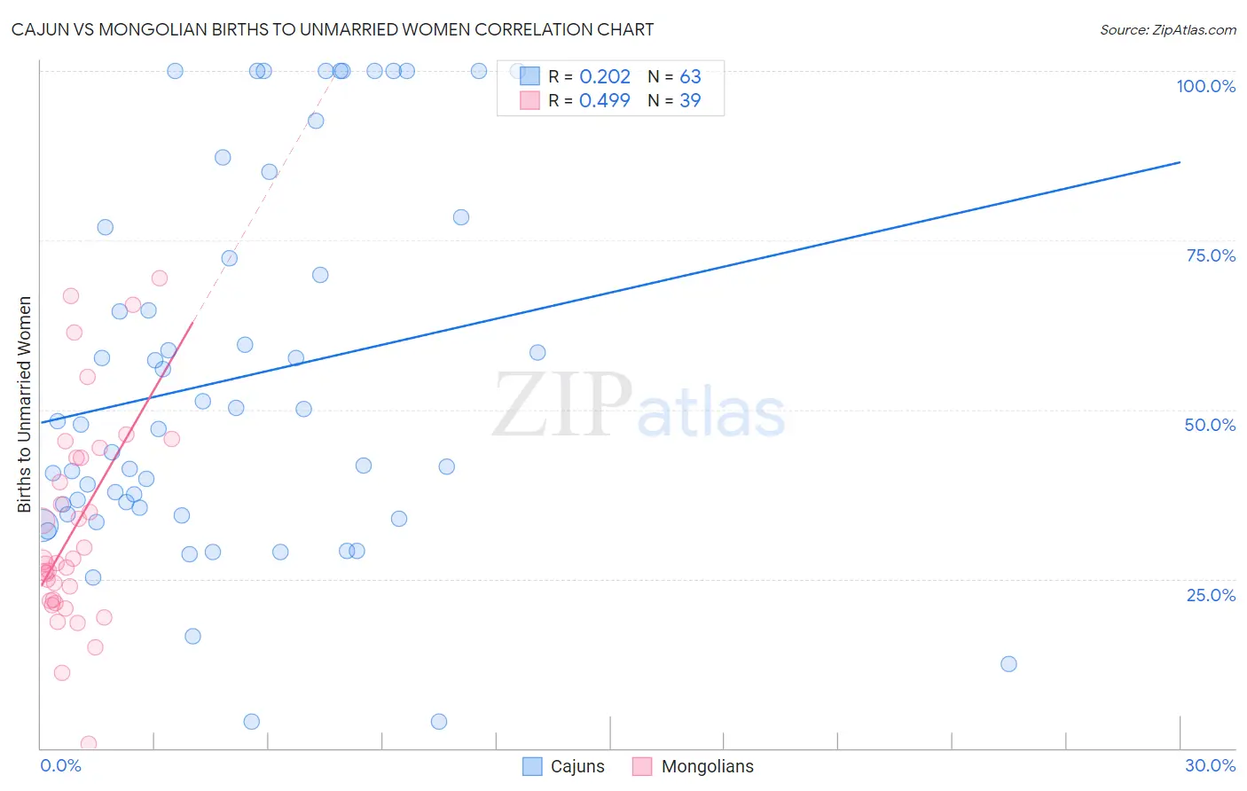 Cajun vs Mongolian Births to Unmarried Women