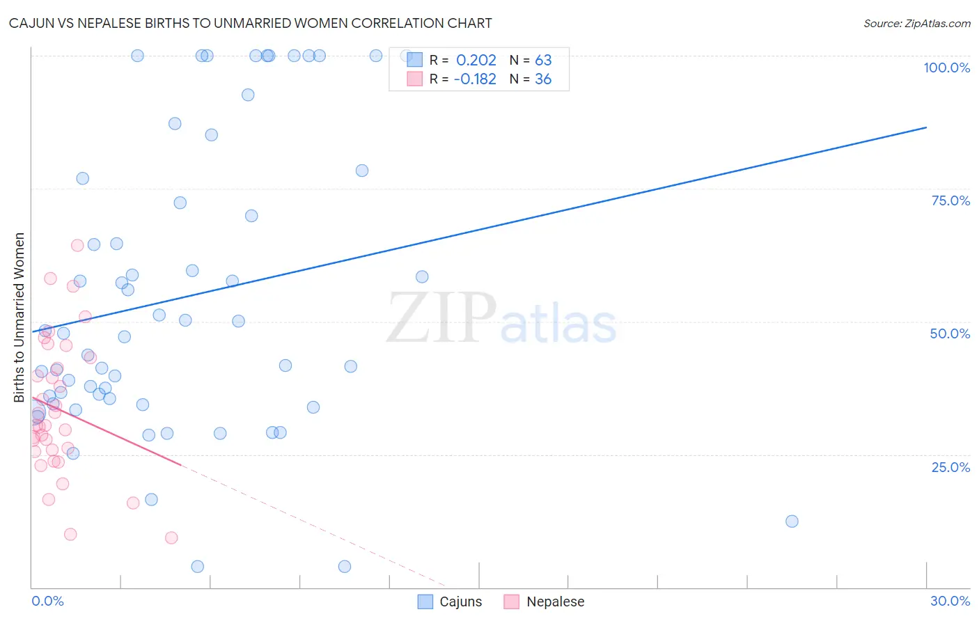 Cajun vs Nepalese Births to Unmarried Women