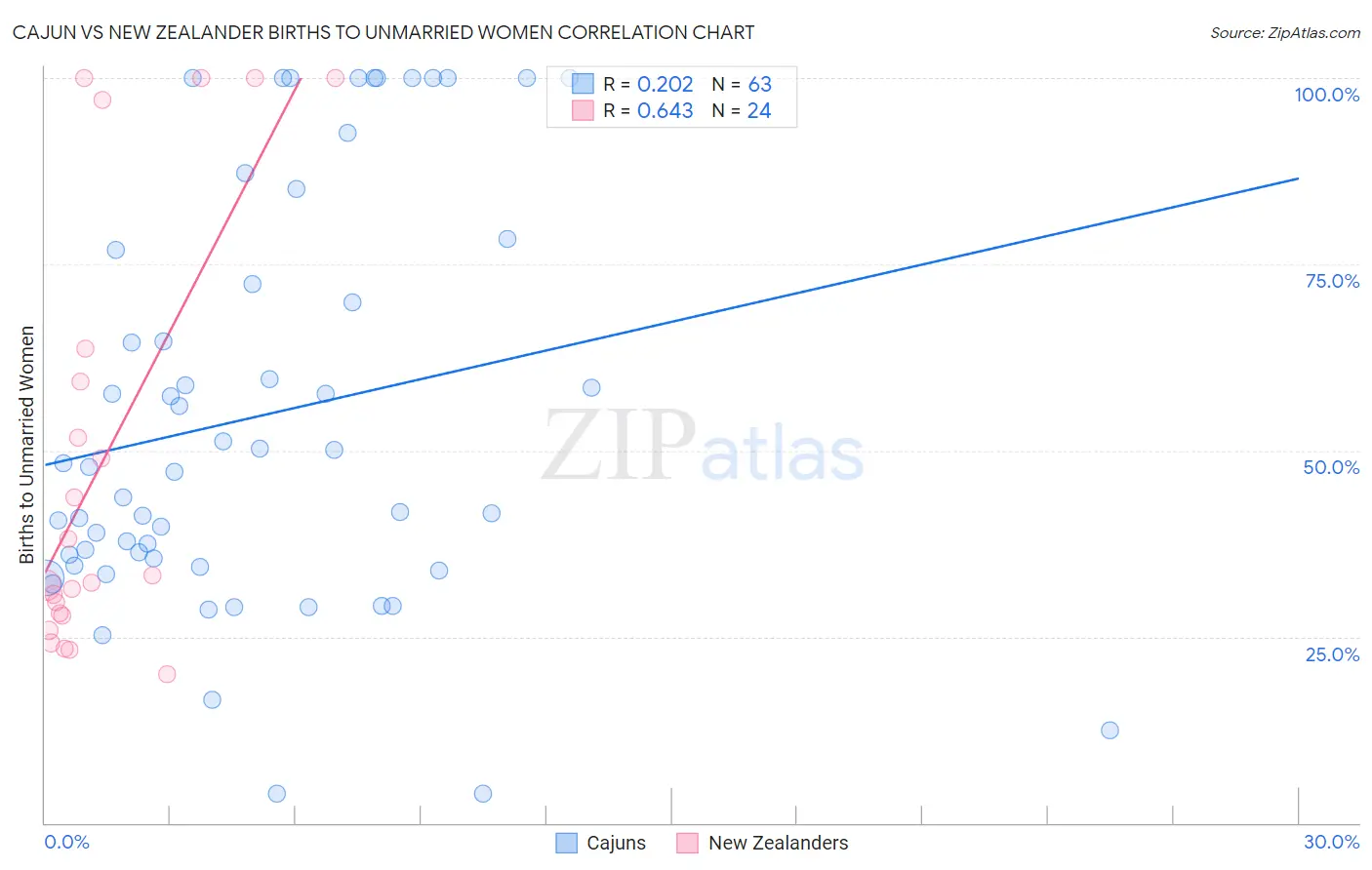 Cajun vs New Zealander Births to Unmarried Women