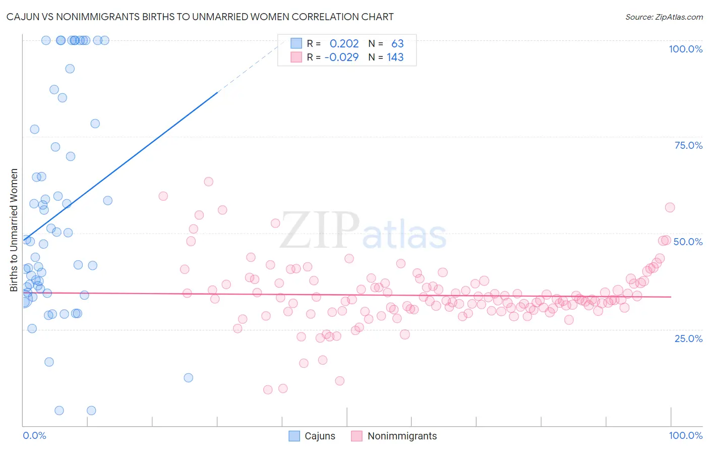 Cajun vs Nonimmigrants Births to Unmarried Women