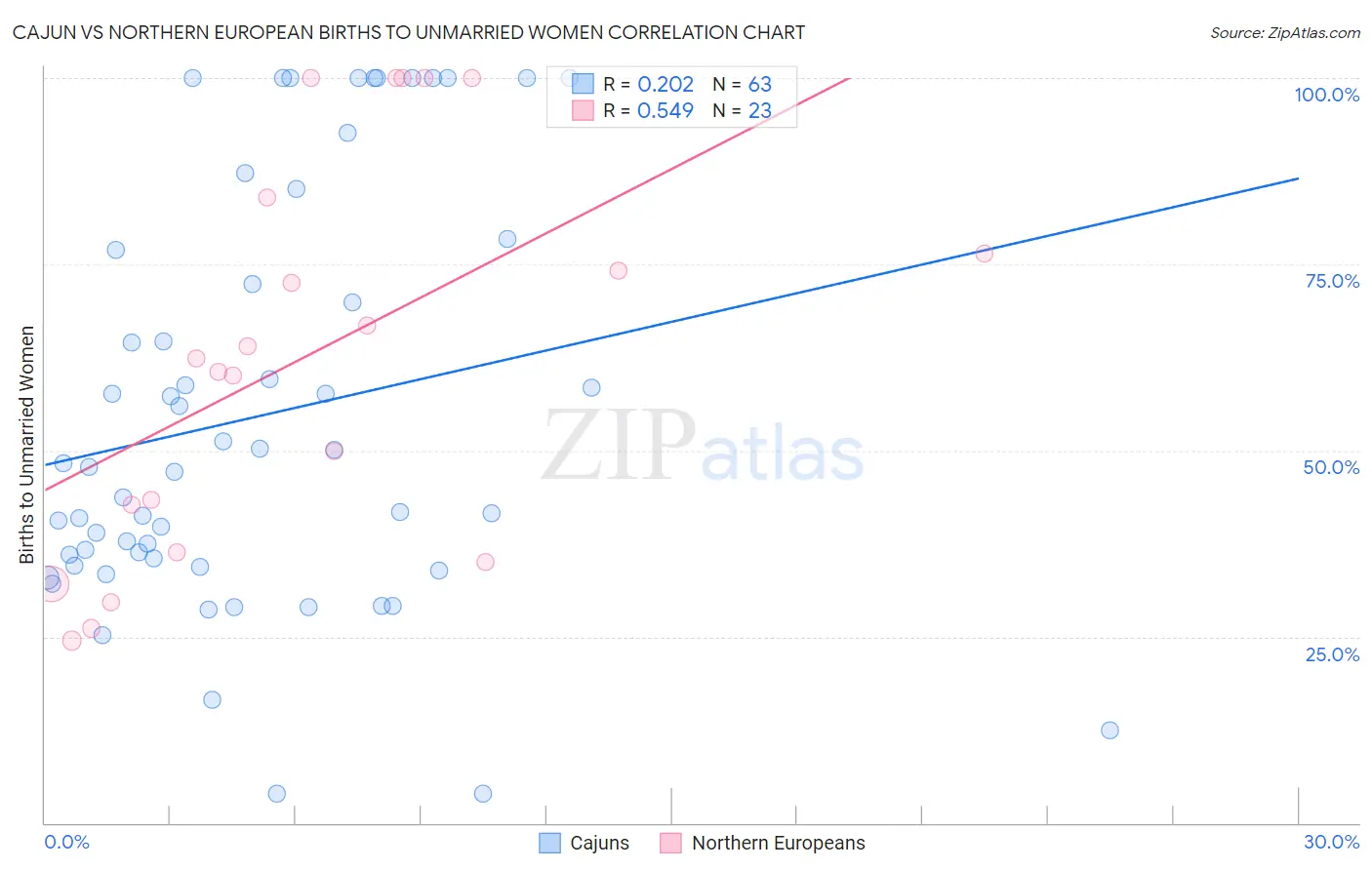 Cajun vs Northern European Births to Unmarried Women