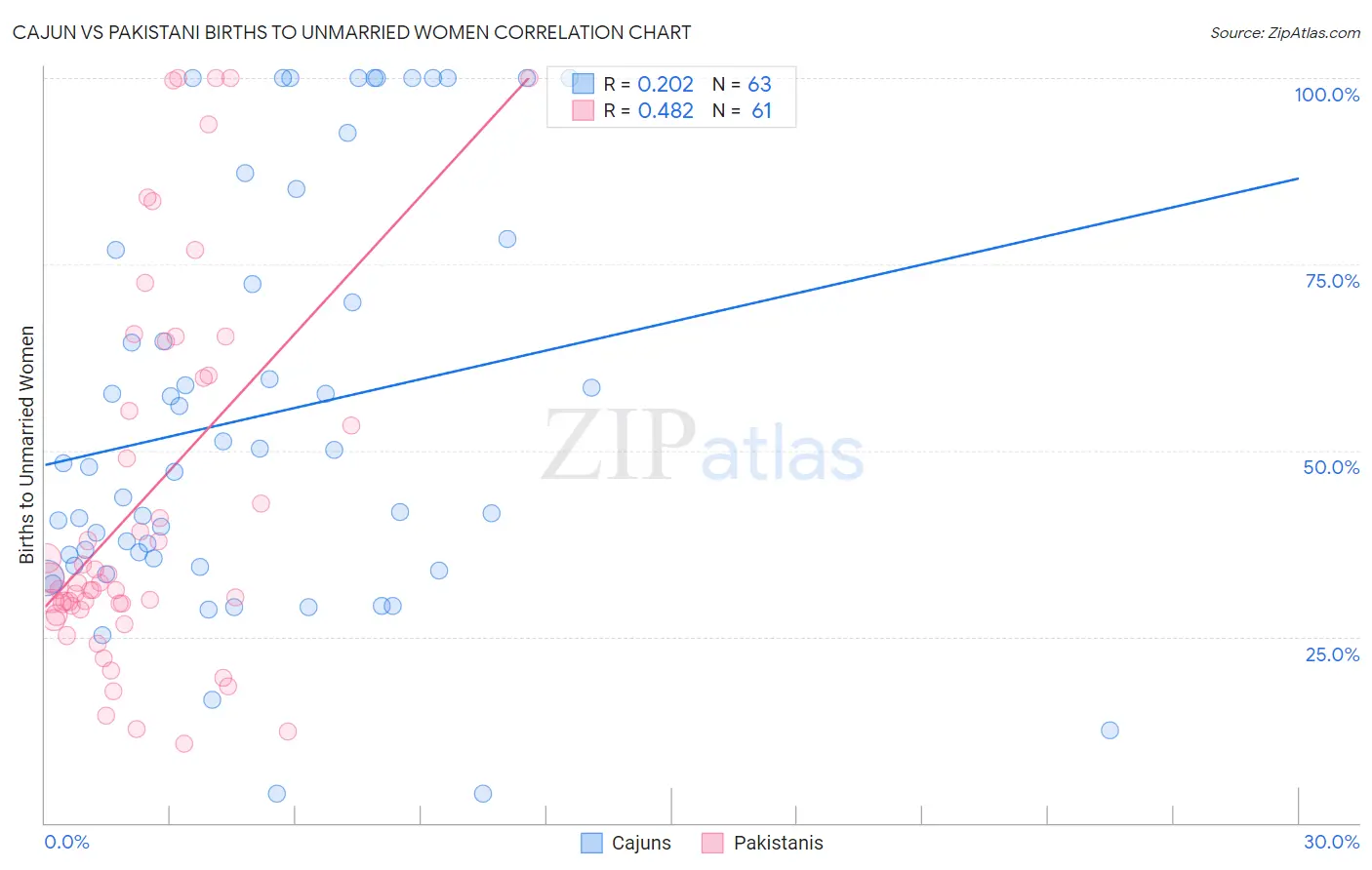 Cajun vs Pakistani Births to Unmarried Women