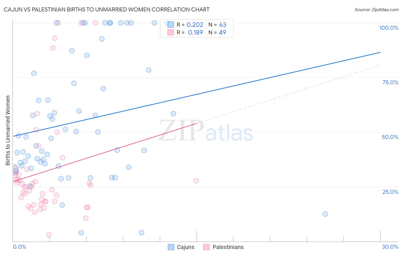 Cajun vs Palestinian Births to Unmarried Women