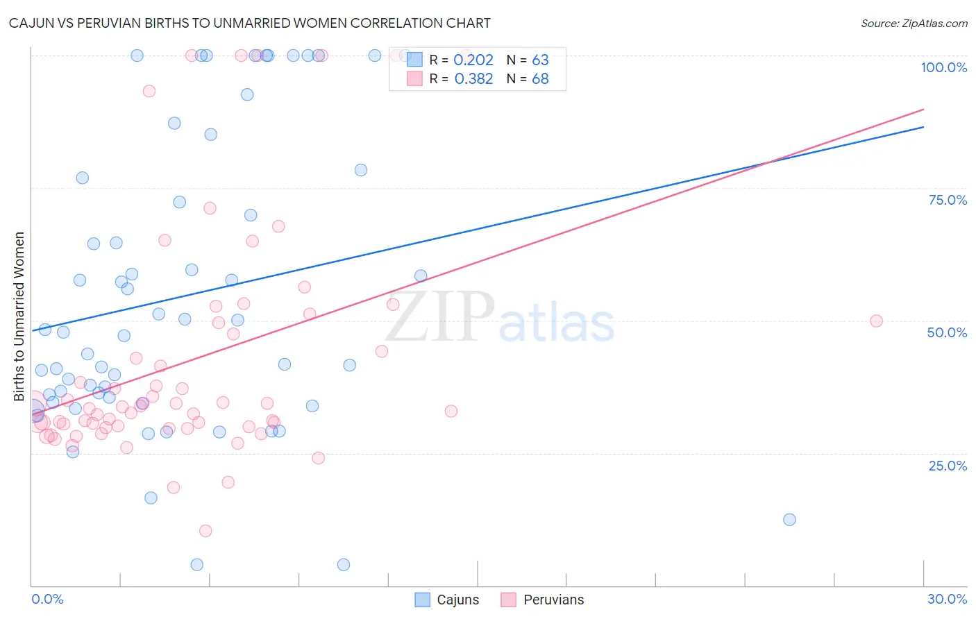 Cajun vs Peruvian Births to Unmarried Women