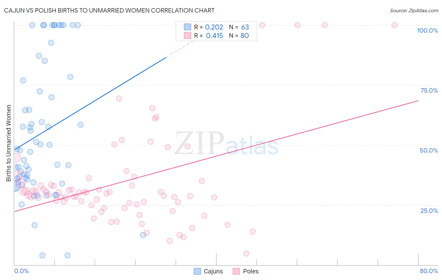 Cajun vs Polish Births to Unmarried Women