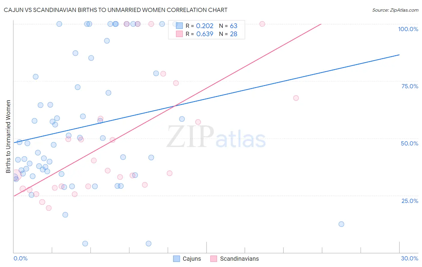 Cajun vs Scandinavian Births to Unmarried Women
