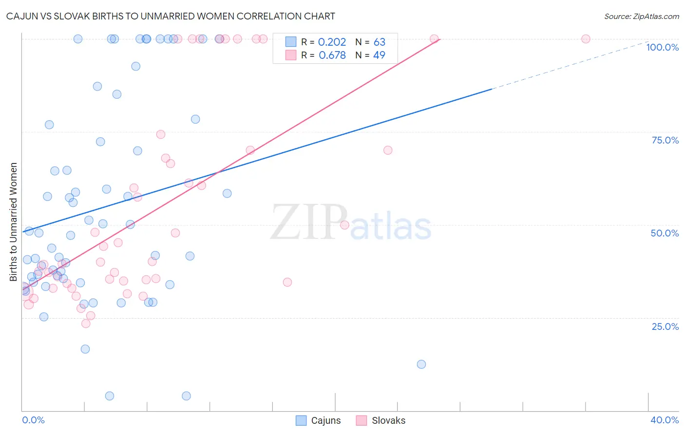 Cajun vs Slovak Births to Unmarried Women