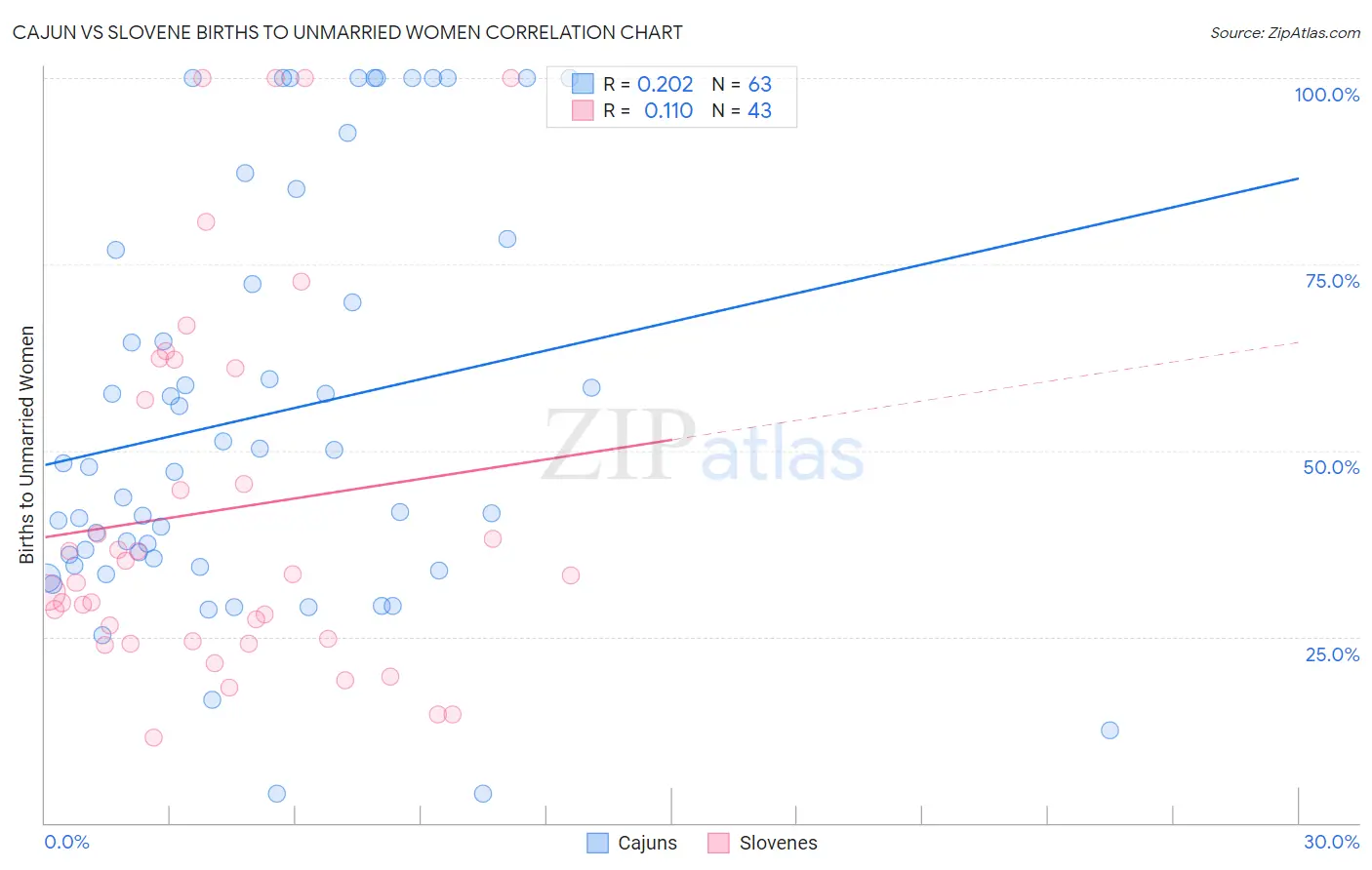 Cajun vs Slovene Births to Unmarried Women