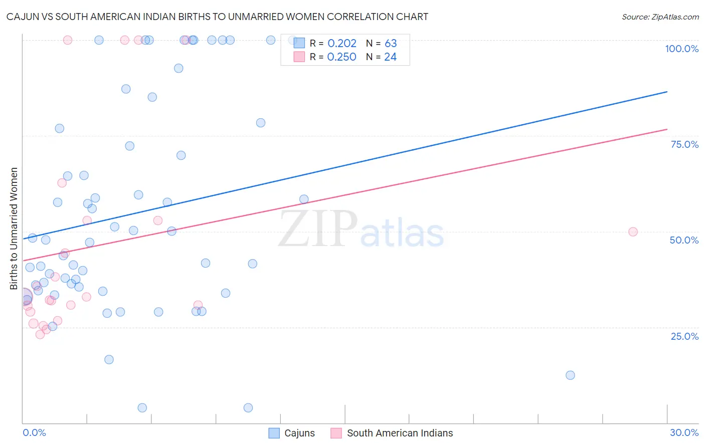 Cajun vs South American Indian Births to Unmarried Women