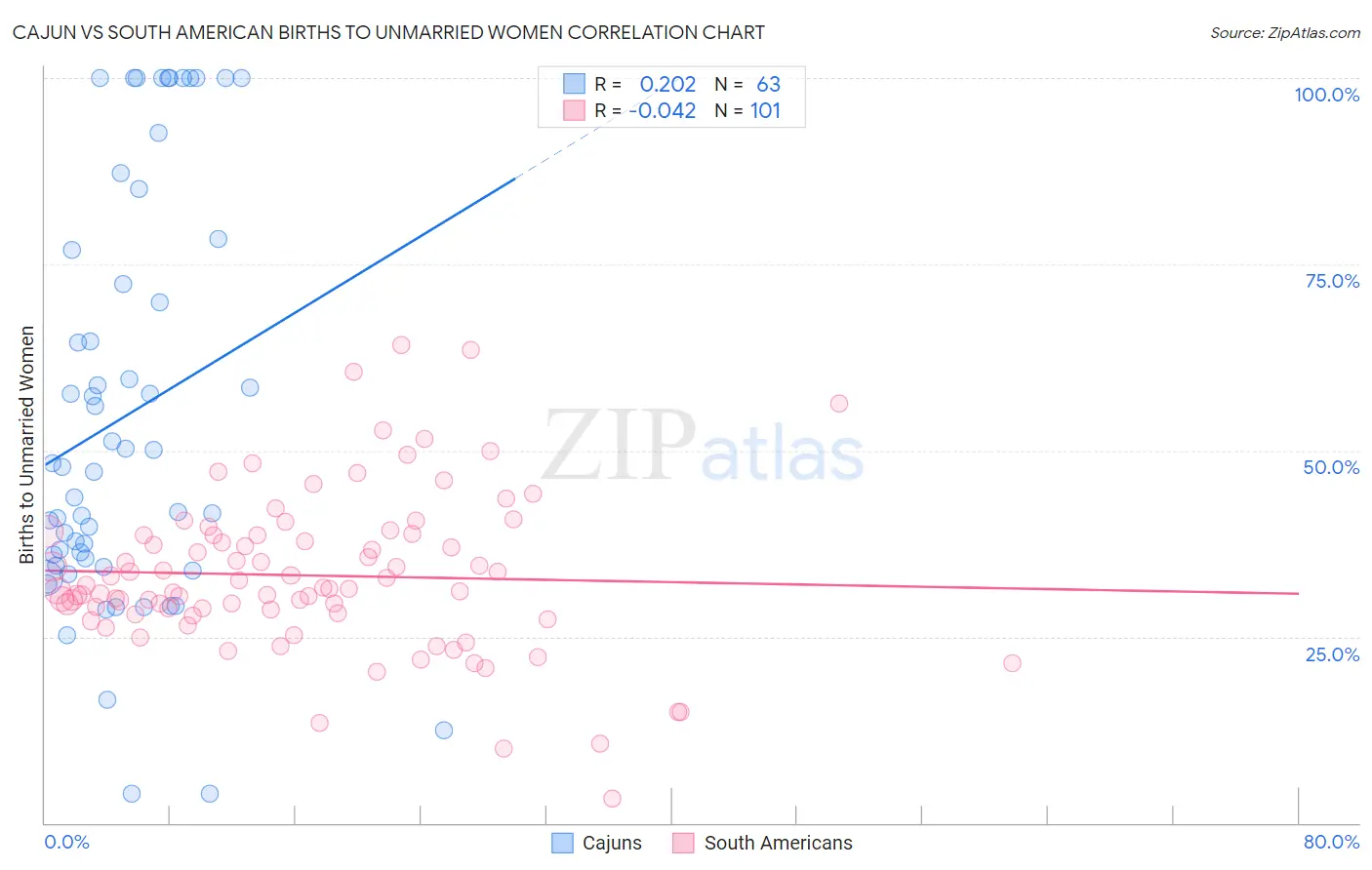 Cajun vs South American Births to Unmarried Women