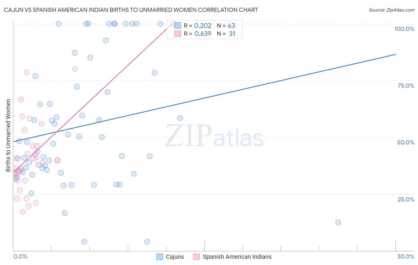 Cajun vs Spanish American Indian Births to Unmarried Women