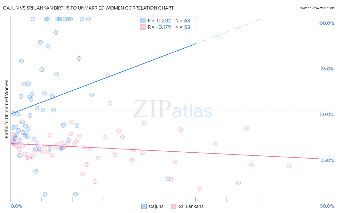 Cajun vs Sri Lankan Births to Unmarried Women