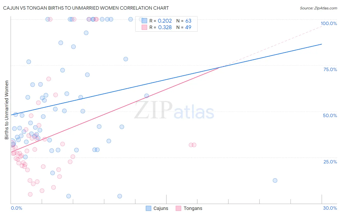 Cajun vs Tongan Births to Unmarried Women
