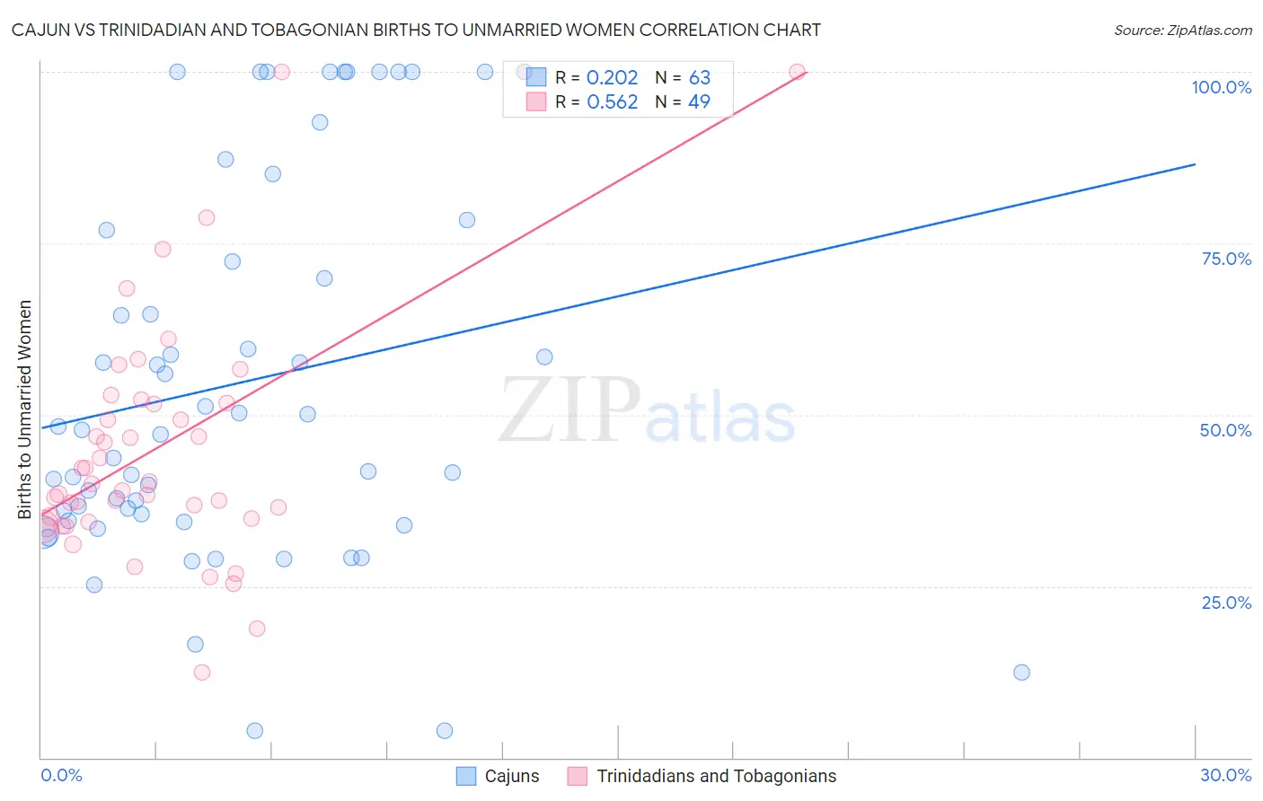 Cajun vs Trinidadian and Tobagonian Births to Unmarried Women