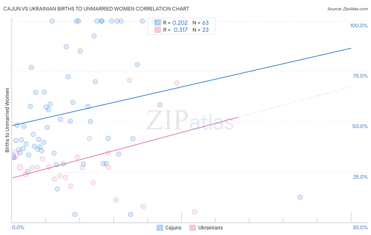 Cajun vs Ukrainian Births to Unmarried Women