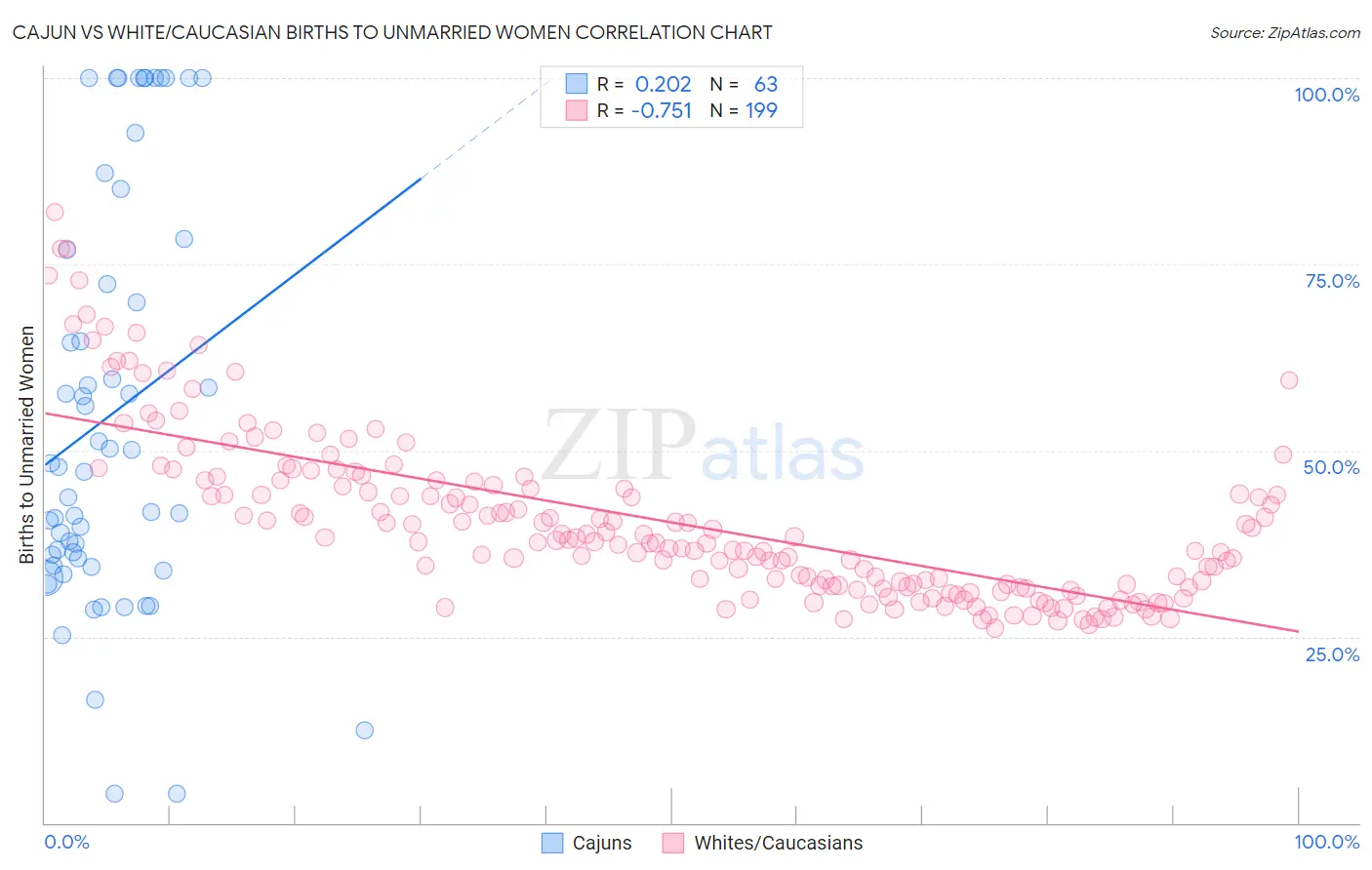 Cajun vs White/Caucasian Births to Unmarried Women