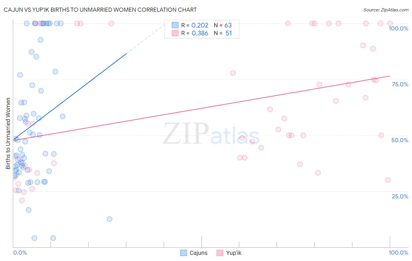 Cajun vs Yup'ik Births to Unmarried Women