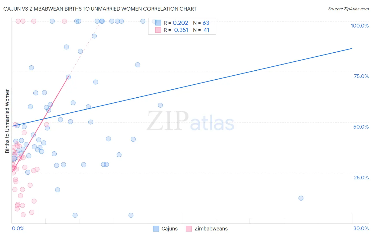Cajun vs Zimbabwean Births to Unmarried Women