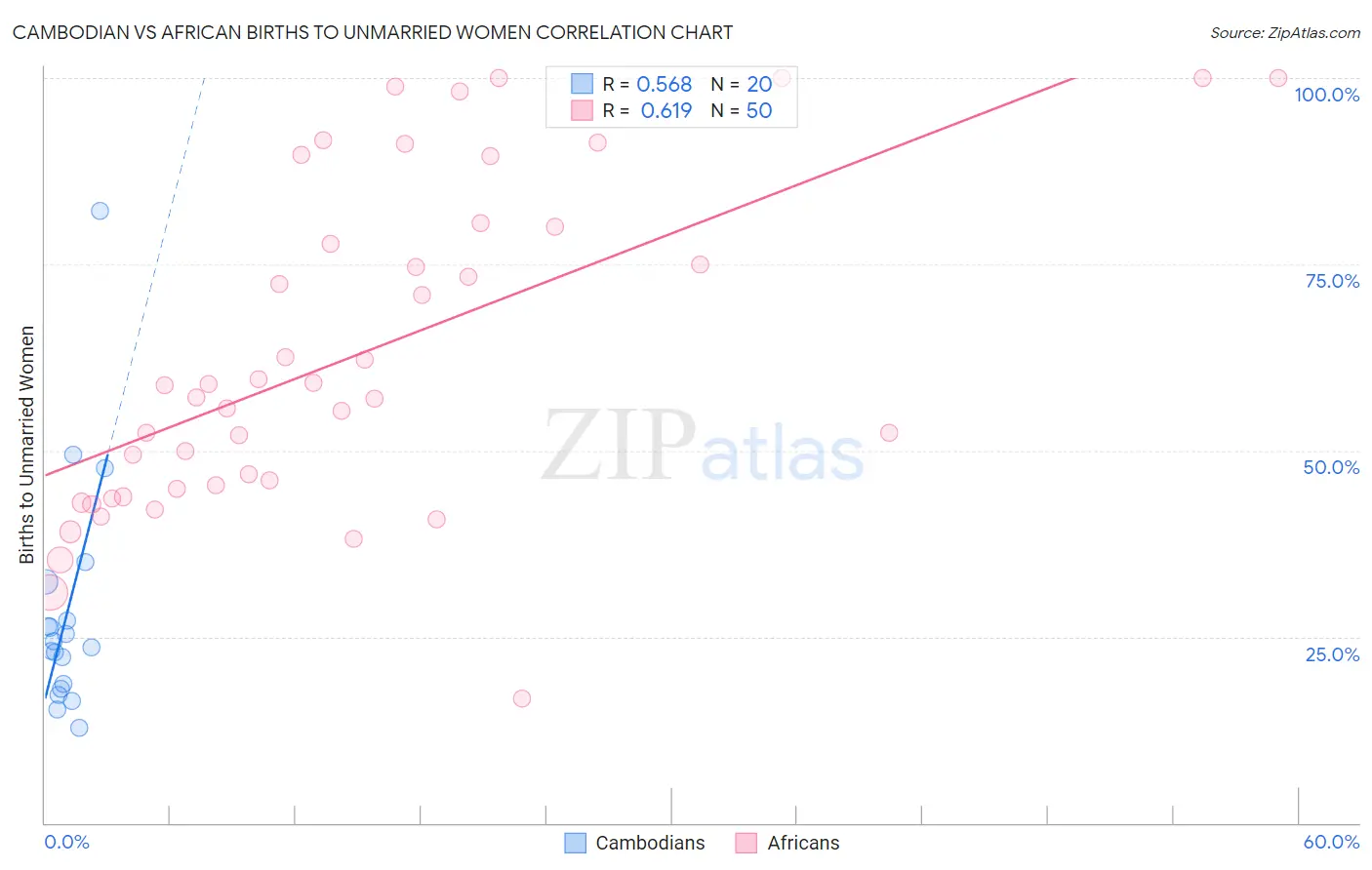 Cambodian vs African Births to Unmarried Women