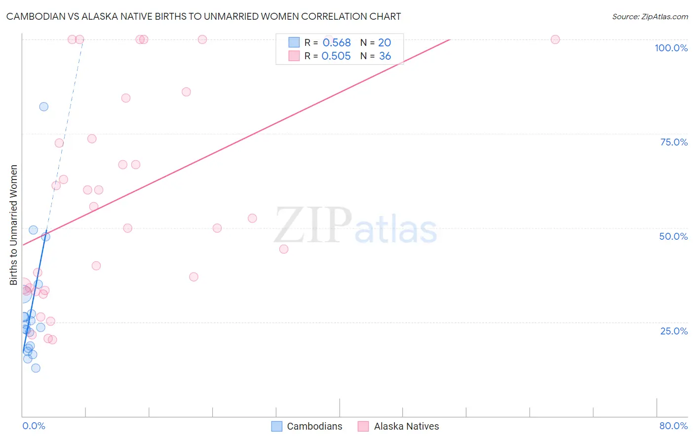 Cambodian vs Alaska Native Births to Unmarried Women