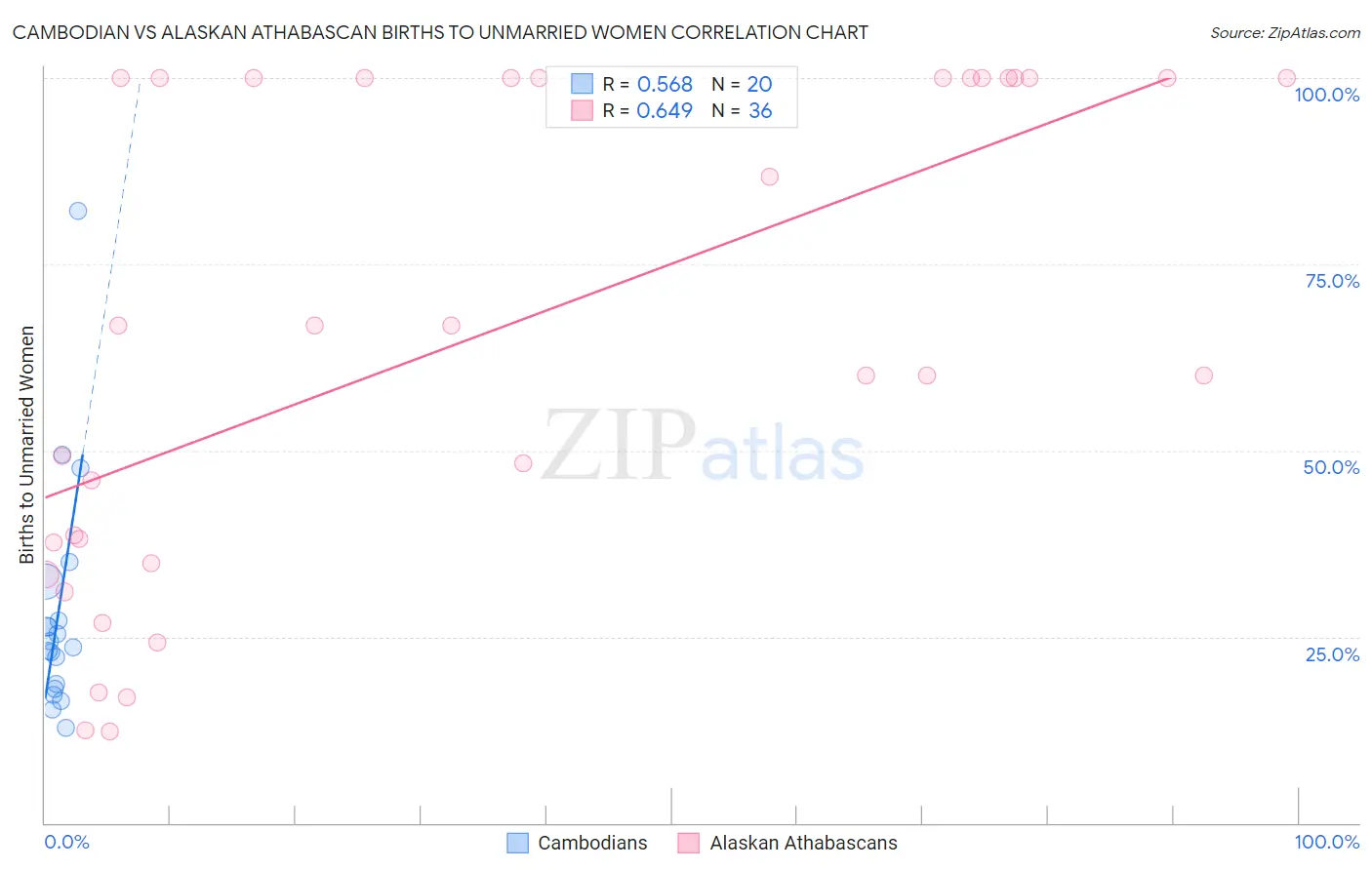 Cambodian vs Alaskan Athabascan Births to Unmarried Women