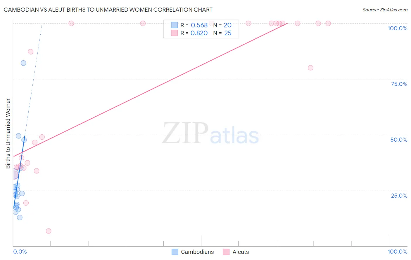 Cambodian vs Aleut Births to Unmarried Women