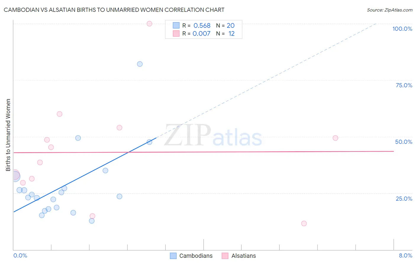 Cambodian vs Alsatian Births to Unmarried Women