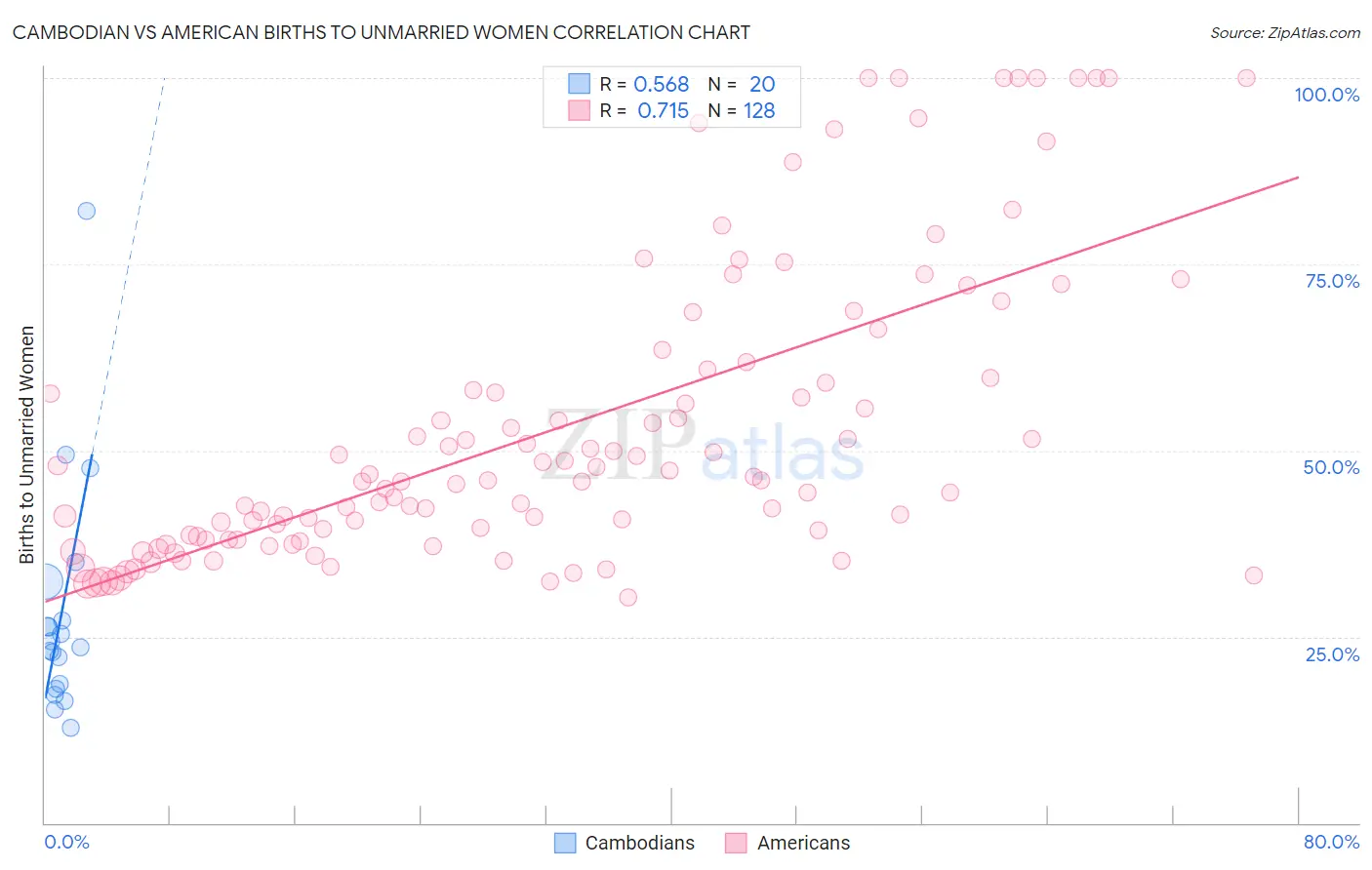 Cambodian vs American Births to Unmarried Women