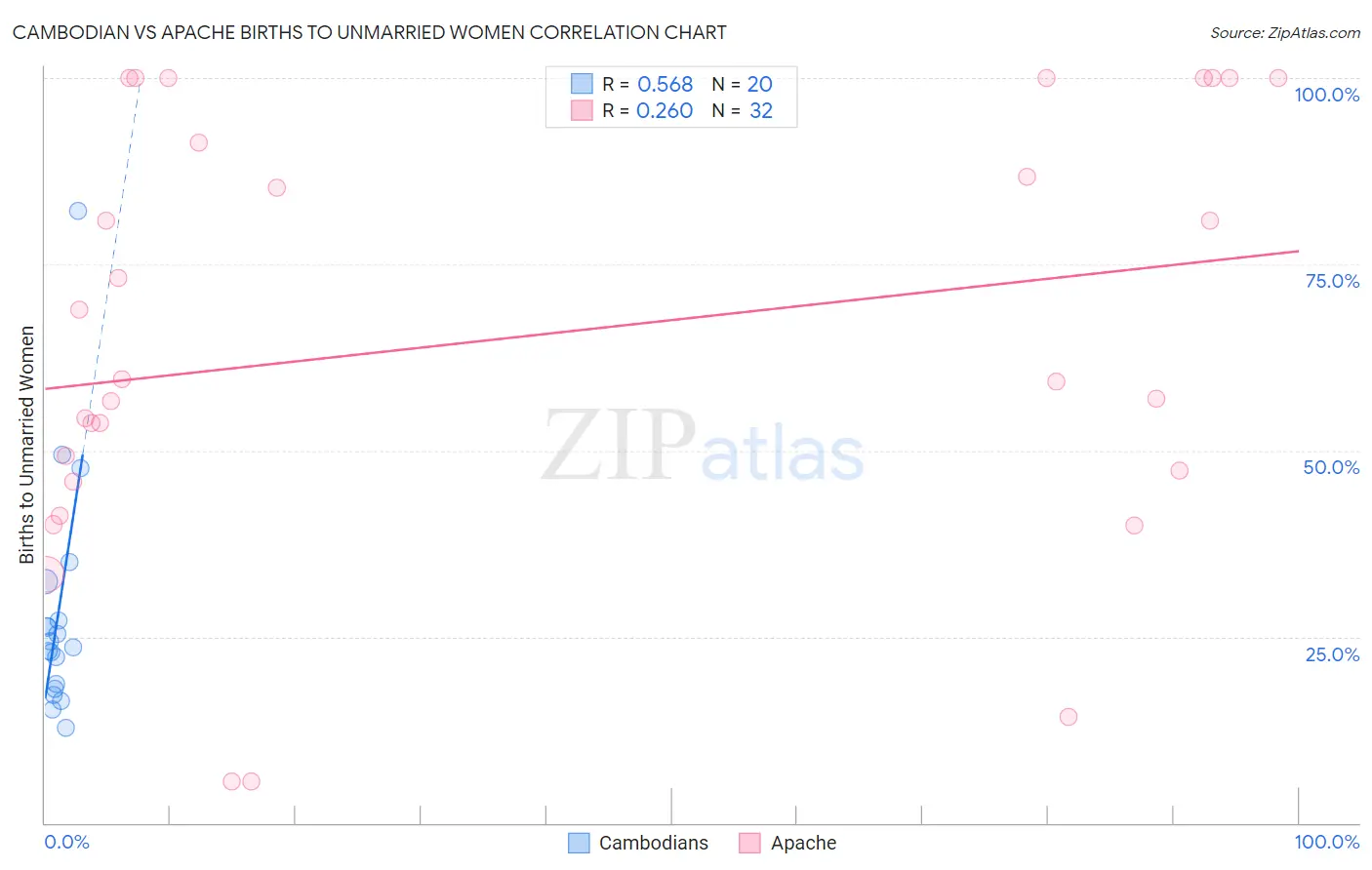 Cambodian vs Apache Births to Unmarried Women