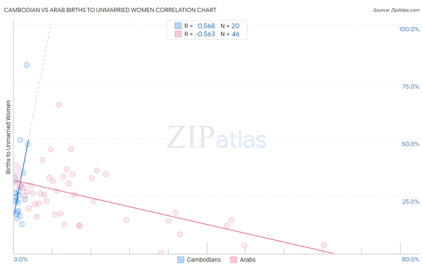 Cambodian vs Arab Births to Unmarried Women