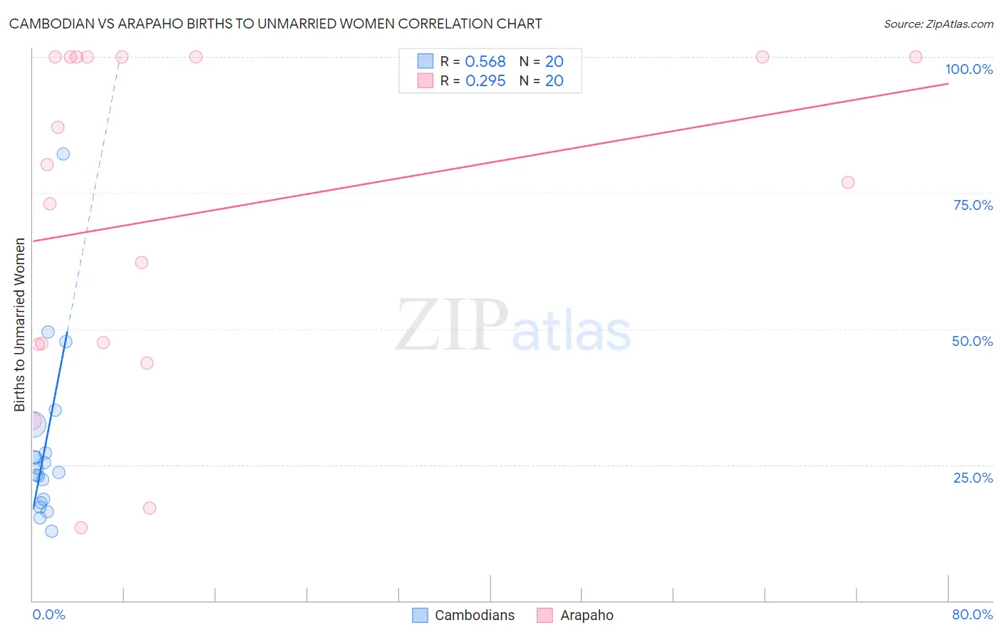 Cambodian vs Arapaho Births to Unmarried Women