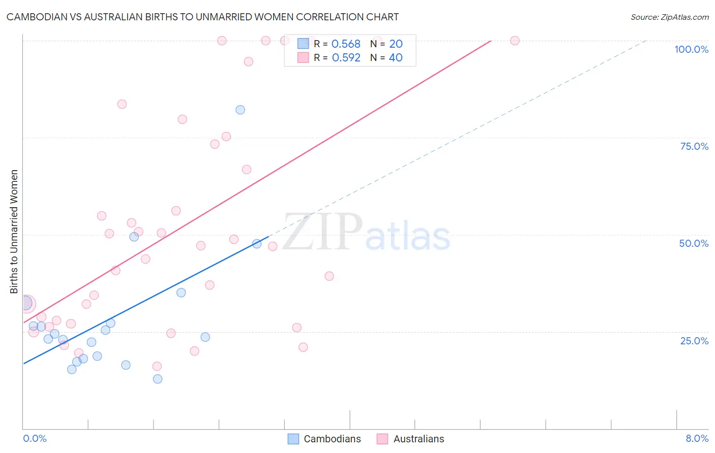 Cambodian vs Australian Births to Unmarried Women