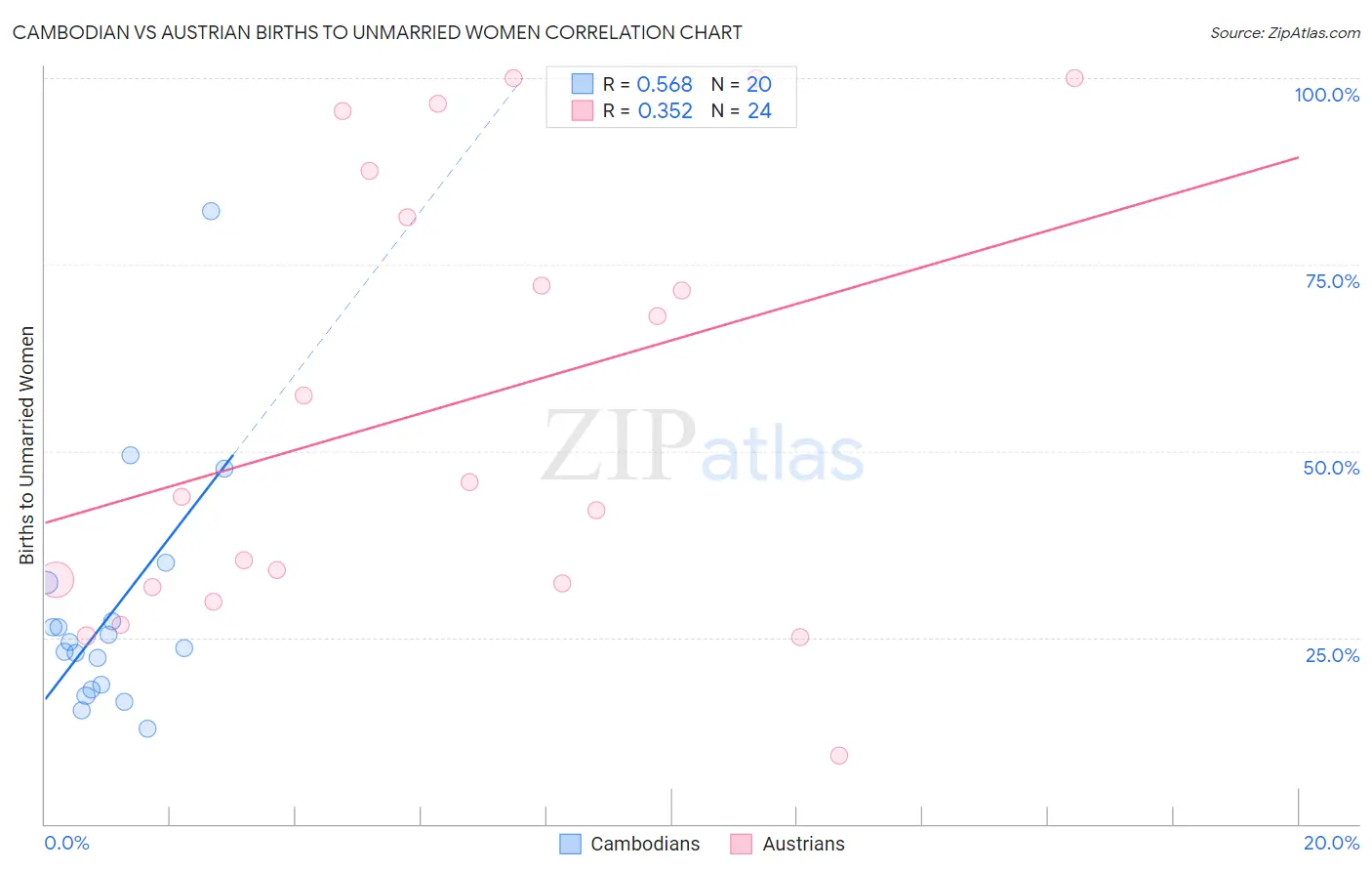 Cambodian vs Austrian Births to Unmarried Women