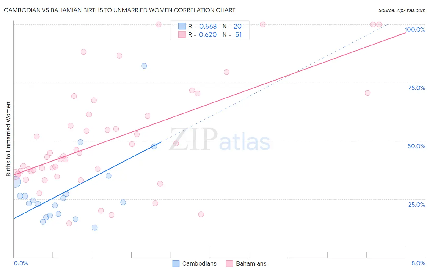 Cambodian vs Bahamian Births to Unmarried Women