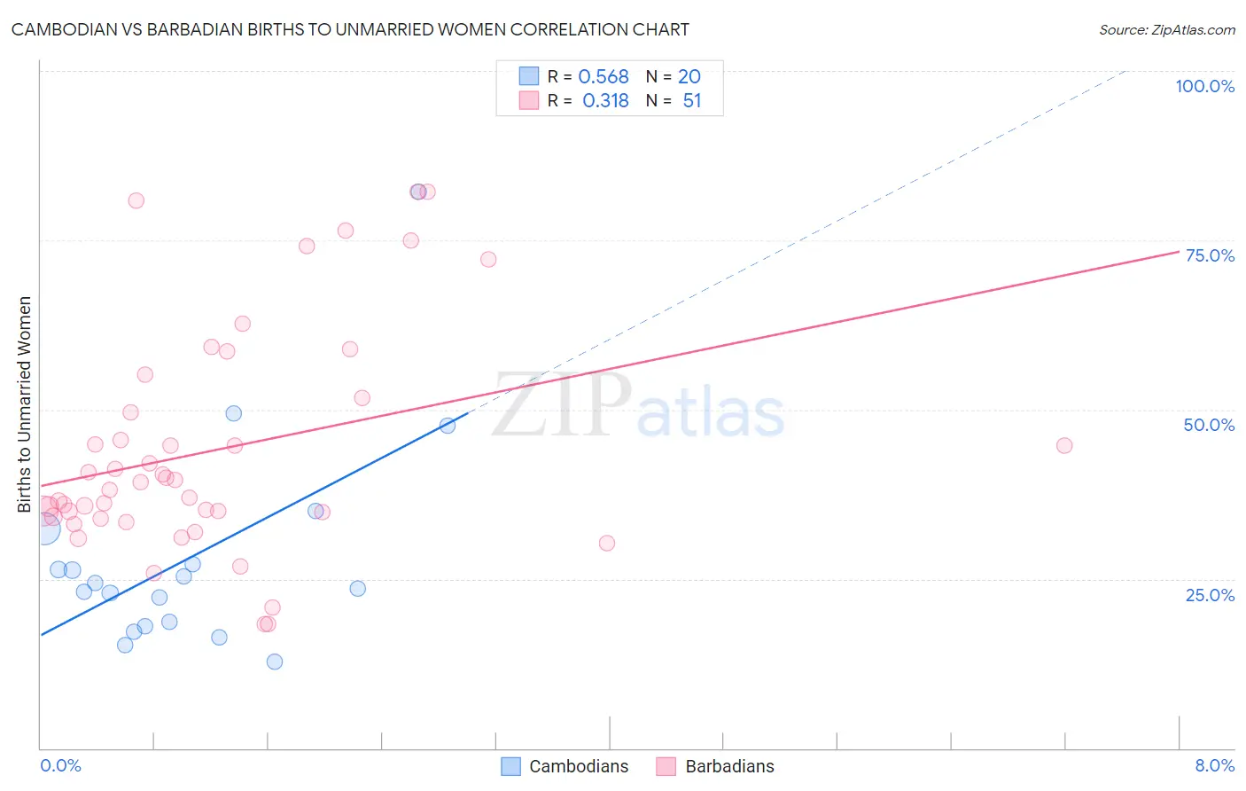 Cambodian vs Barbadian Births to Unmarried Women